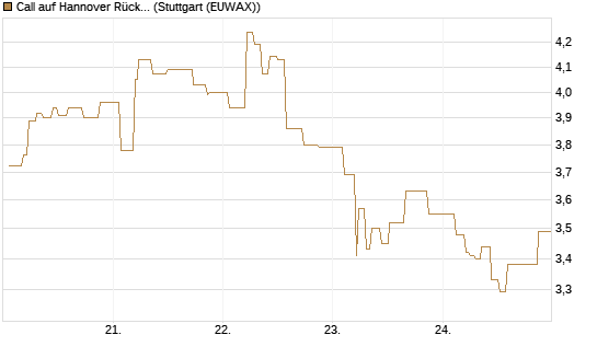 Call auf Hannover Rück [Morgan Stanley & Co. Int. plc] Chart