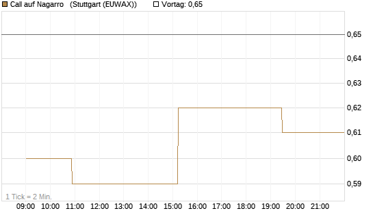 Call auf Nagarro  [Morgan Stanley & Co. Int. plc] Chart
