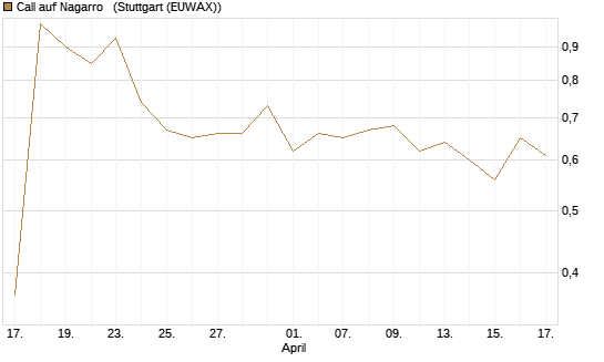 Call auf Nagarro  [Morgan Stanley & Co. Int. plc] Chart