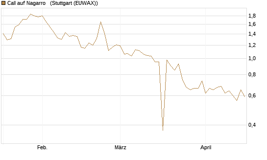 Call auf Nagarro  [Morgan Stanley & Co. Int. plc] Chart