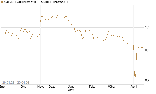 Call auf Daqo New Energy [Morgan Stanley & Co. Int. plc] Chart