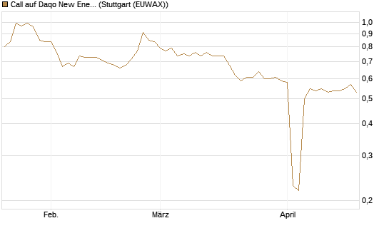 Call auf Daqo New Energy [Morgan Stanley & Co. Int. plc] Chart