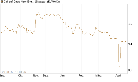 Call auf Daqo New Energy [Morgan Stanley & Co. Int. plc] Chart