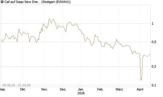 Call auf Daqo New Energy [Morgan Stanley & Co. Int. plc] Chart
