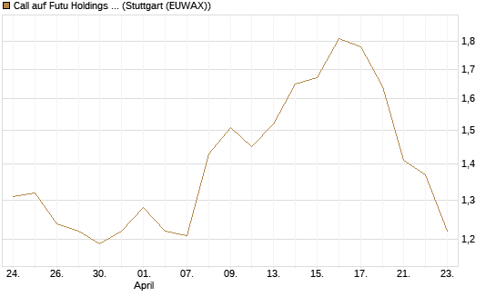 Call auf Futu Holdings ADR [Morgan Stanley & Co. Int. plc] Chart