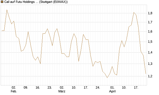 Call auf Futu Holdings ADR [Morgan Stanley & Co. Int. plc] Chart