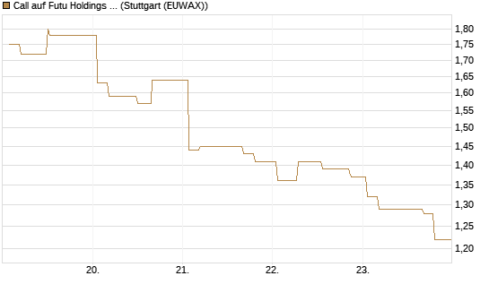 Call auf Futu Holdings ADR [Morgan Stanley & Co. Int. plc] Chart