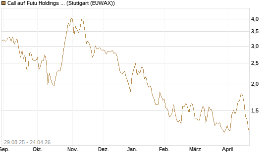 Call auf Futu Holdings ADR [Morgan Stanley & Co. Int. plc] Chart