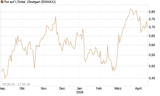 Put auf L'Oréal [Morgan Stanley & Co. Int. plc] Chart