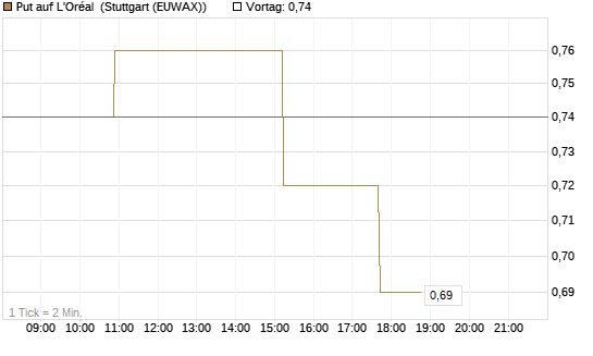 Put auf L'Oréal [Morgan Stanley & Co. Int. plc] Chart