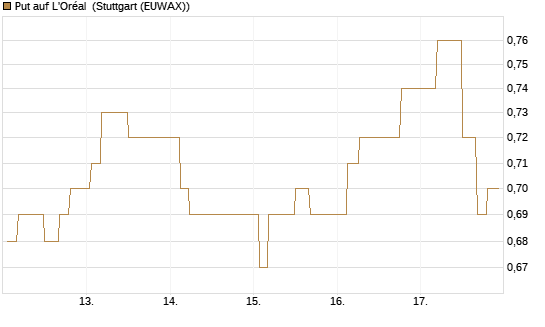 Put auf L'Oréal [Morgan Stanley & Co. Int. plc] Chart