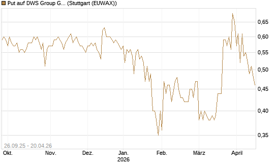 Put auf DWS Group GmbH [Morgan Stanley & Co. Int. plc] Chart