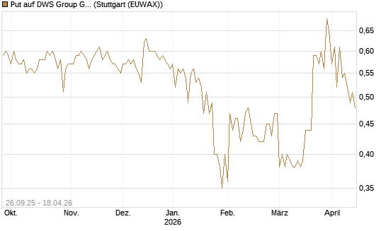 Put auf DWS Group GmbH [Morgan Stanley & Co. Int. plc] Chart