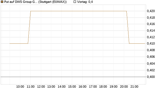Put auf DWS Group GmbH [Morgan Stanley & Co. Int. plc] Chart