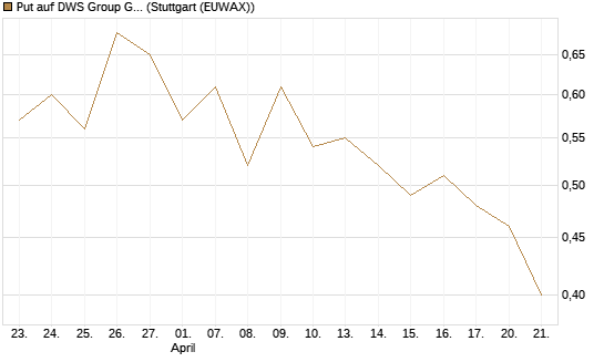 Put auf DWS Group GmbH [Morgan Stanley & Co. Int. plc] Chart