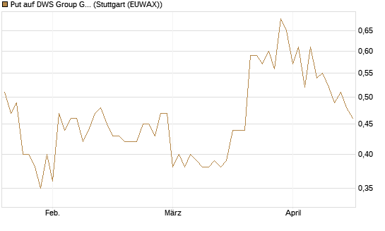 Put auf DWS Group GmbH [Morgan Stanley & Co. Int. plc] Chart