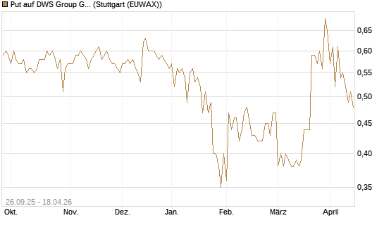 Put auf DWS Group GmbH [Morgan Stanley & Co. Int. plc] Chart
