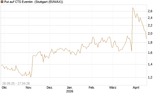 Put auf CTS Eventim [Morgan Stanley & Co. Int. plc] Chart