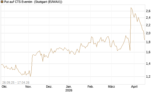 Put auf CTS Eventim [Morgan Stanley & Co. Int. plc] Chart