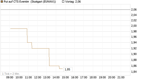 Put auf CTS Eventim [Morgan Stanley & Co. Int. plc] Chart