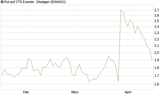 Put auf CTS Eventim [Morgan Stanley & Co. Int. plc] Chart