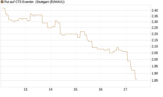 Put auf CTS Eventim [Morgan Stanley & Co. Int. plc] Chart