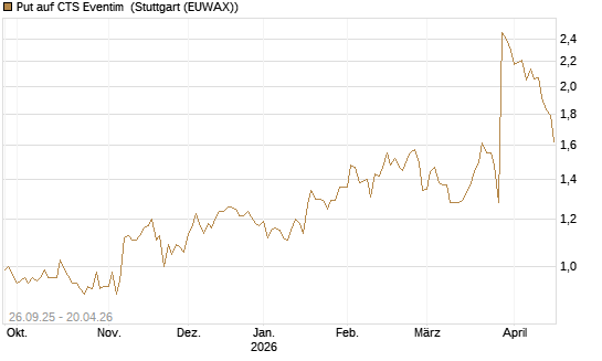 Put auf CTS Eventim [Morgan Stanley & Co. Int. plc] Chart