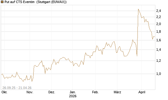 Put auf CTS Eventim [Morgan Stanley & Co. Int. plc] Chart