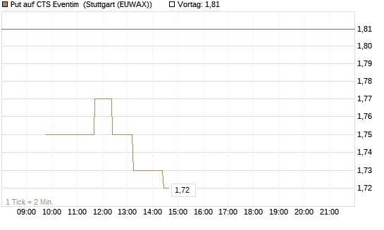 Put auf CTS Eventim [Morgan Stanley & Co. Int. plc] Chart