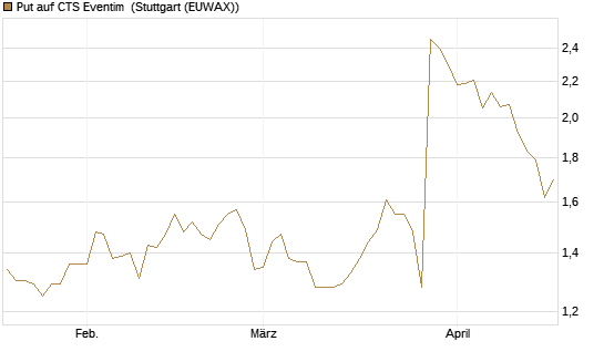 Put auf CTS Eventim [Morgan Stanley & Co. Int. plc] Chart