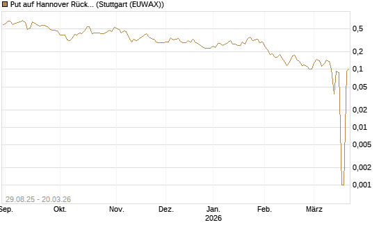 Put auf Hannover Rück [Morgan Stanley & Co. Int. plc] Chart