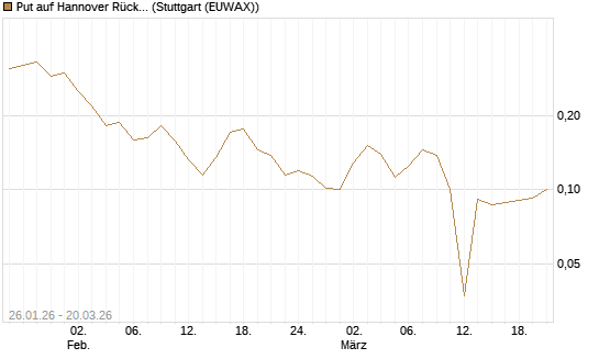 Put auf Hannover Rück [Morgan Stanley & Co. Int. plc] Chart
