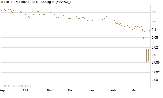 Put auf Hannover Rück [Morgan Stanley & Co. Int. plc] Chart