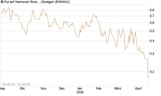 Put auf Hannover Rück [Morgan Stanley & Co. Int. plc] Chart