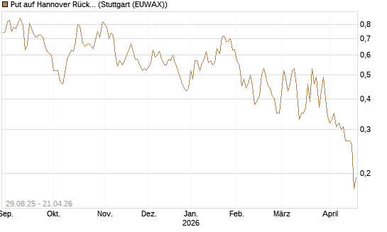 Put auf Hannover Rück [Morgan Stanley & Co. Int. plc] Chart