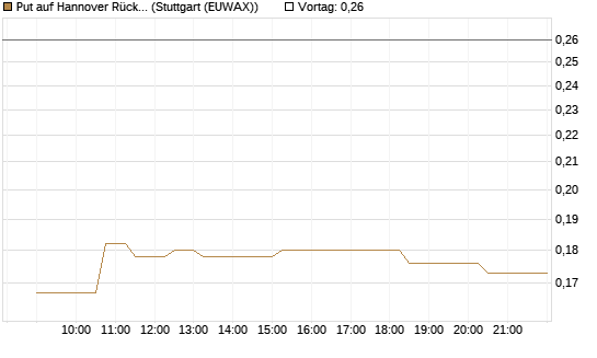 Put auf Hannover Rück [Morgan Stanley & Co. Int. plc] Chart
