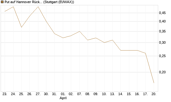 Put auf Hannover Rück [Morgan Stanley & Co. Int. plc] Chart