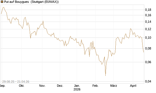 Put auf Bouygues [Morgan Stanley & Co. Int. plc] Chart