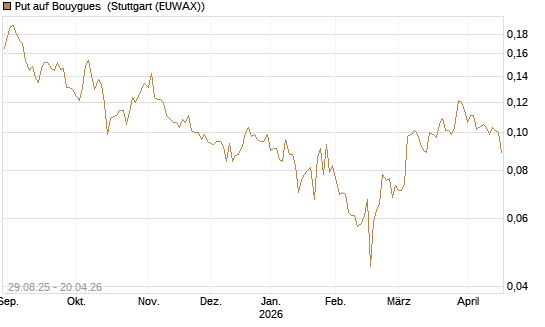 Put auf Bouygues [Morgan Stanley & Co. Int. plc] Chart