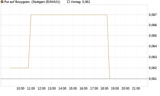 Put auf Bouygues [Morgan Stanley & Co. Int. plc] Chart