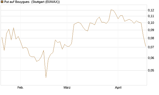 Put auf Bouygues [Morgan Stanley & Co. Int. plc] Chart