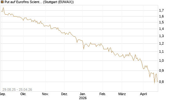 Put auf Eurofins Scientific [Morgan Stanley & Co. Int. plc] Chart