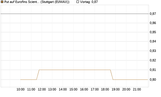 Put auf Eurofins Scientific [Morgan Stanley & Co. Int. plc] Chart