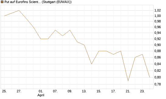Put auf Eurofins Scientific [Morgan Stanley & Co. Int. plc] Chart