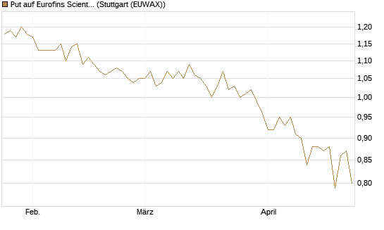 Put auf Eurofins Scientific [Morgan Stanley & Co. Int. plc] Chart