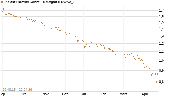 Put auf Eurofins Scientific [Morgan Stanley & Co. Int. plc] Chart