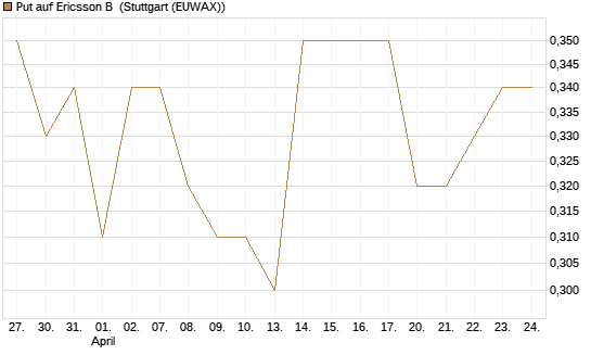 Put auf Ericsson B [Morgan Stanley & Co. Int. plc] Chart