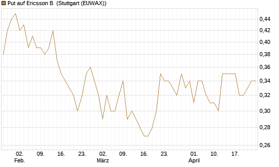 Put auf Ericsson B [Morgan Stanley & Co. Int. plc] Chart