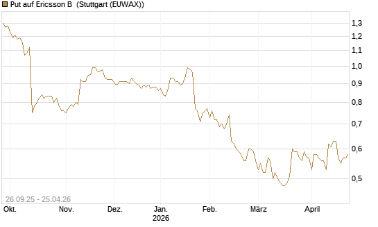 Put auf Ericsson B [Morgan Stanley & Co. Int. plc] Chart