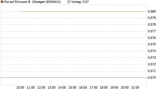 Put auf Ericsson B [Morgan Stanley & Co. Int. plc] Chart